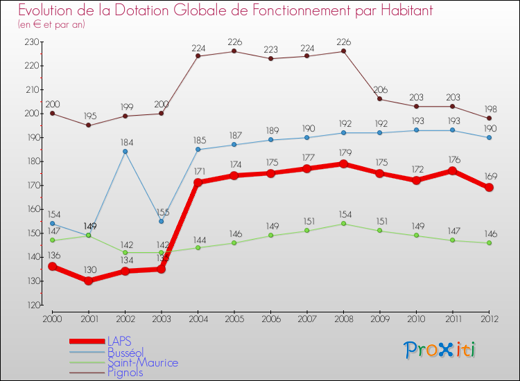 Evolution et montant de la dotation globale de fonctionnement par Habitant pour LAPS et les communes proches Comparaison des dotations globales de fonctionnement par habitant pour LAPS et les communes voisines