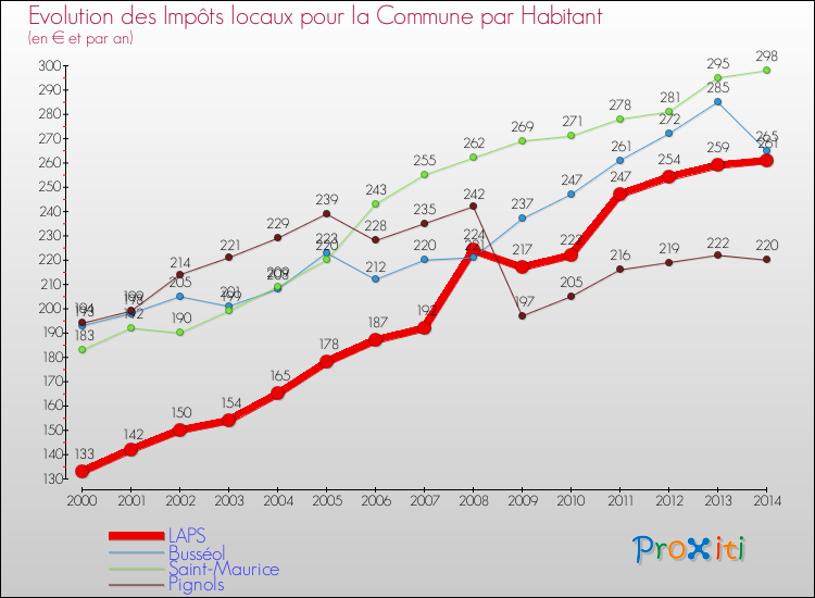 Evolution et montant des impôts locaux par Habitant pour LAPS et les communes proches de 2000 à 2014 Comparaison des impôts locaux par habitant pour LAPS et les communes voisines de 2000 à 2014