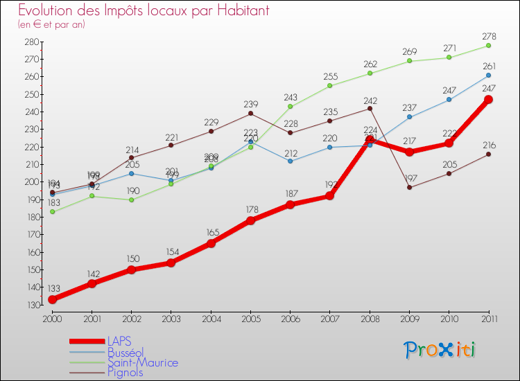 Evolution et montant des impôts locaux par Habitant pour LAPS et les communes proches Comparaison des impôts locaux par habitant pour LAPS et les communes voisines