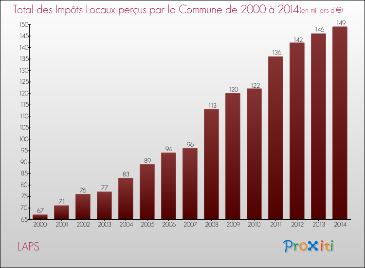 Evolution des Impôts Locaux pour la commune de LAPS de 2000 à 2014 Evolution des Impôts Locaux pour LAPS de 2000 à 2014