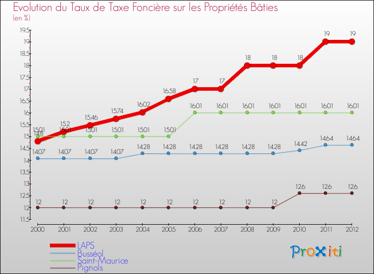 Evolution du taux de la taxe foncière sur le bati pour LAPS et les communes proches de 2000 à 2012 Comparaison des taux de taxe foncière sur le bati pour LAPS et les communes voisines de 2000 à 2012