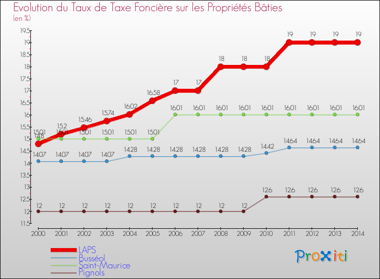 Evolution du taux de la taxe foncière sur le bati pour LAPS et les communes proches de 2000 à 2014 Comparaison des taux de taxe foncière sur le bati pour LAPS et les communes voisines de 2000 à 2014