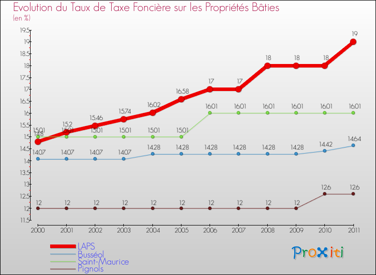 Evolution du taux de la taxe foncière sur le bati pour LAPS et les communes proches Comparaison des taux de taxe foncière sur le bati pour LAPS et les communes voisines
