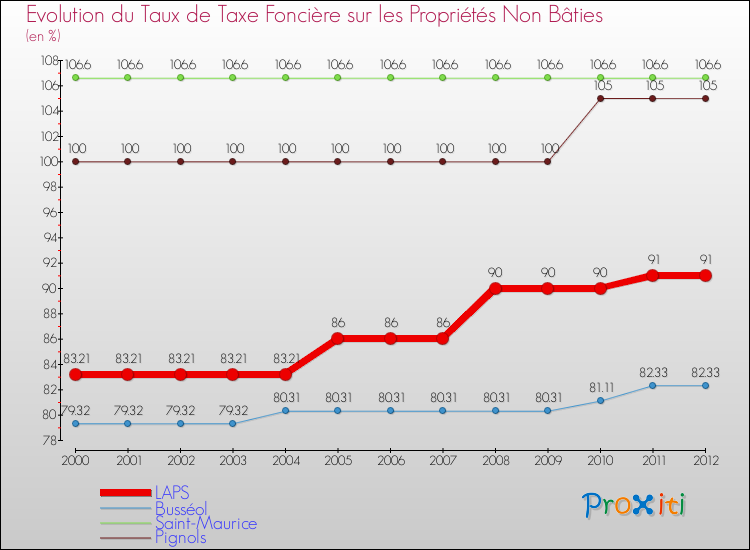 Evolution du taux de la taxe foncière sur les immeubles et terrains non batis pour LAPS et les communes proches de 2000 à 2012 Comparaison des taux de la taxe foncière sur les immeubles et terrains non batis pour LAPS et les communes voisines de 2000 à 2012