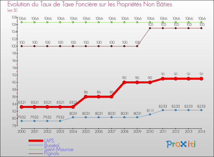 Evolution du taux de la taxe foncière sur les immeubles et terrains non batis pour LAPS et les communes proches de 2000 à 2014 Comparaison des taux de la taxe foncière sur les immeubles et terrains non batis pour LAPS et les communes voisines de 2000 à 2014