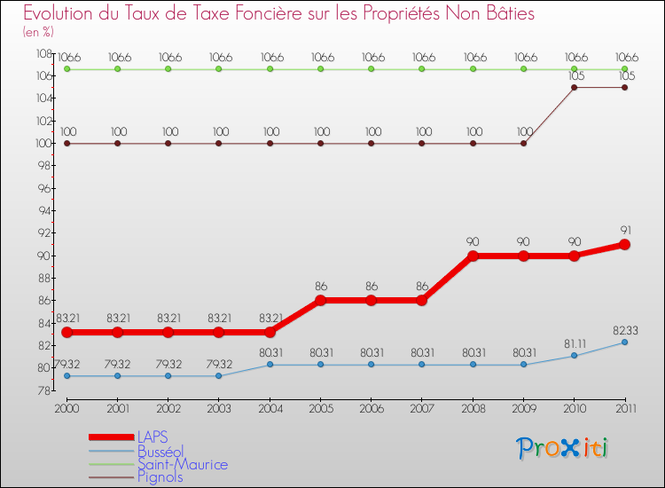 Evolution du taux de la taxe foncière sur les immeubles et terrains non batis pour LAPS et les communes proches Comparaison des taux de la taxe foncière sur les immeubles et terrains non batis pour LAPS et les communes voisines