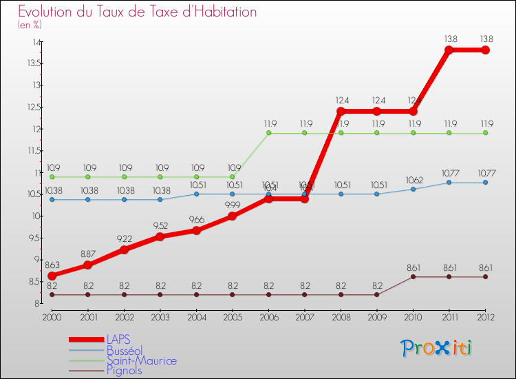 Evolution du taux de la taxe d'habitation pour LAPS et les communes proches Comparaison des taux de la taxe d'habitation pour LAPS et les communes voisines