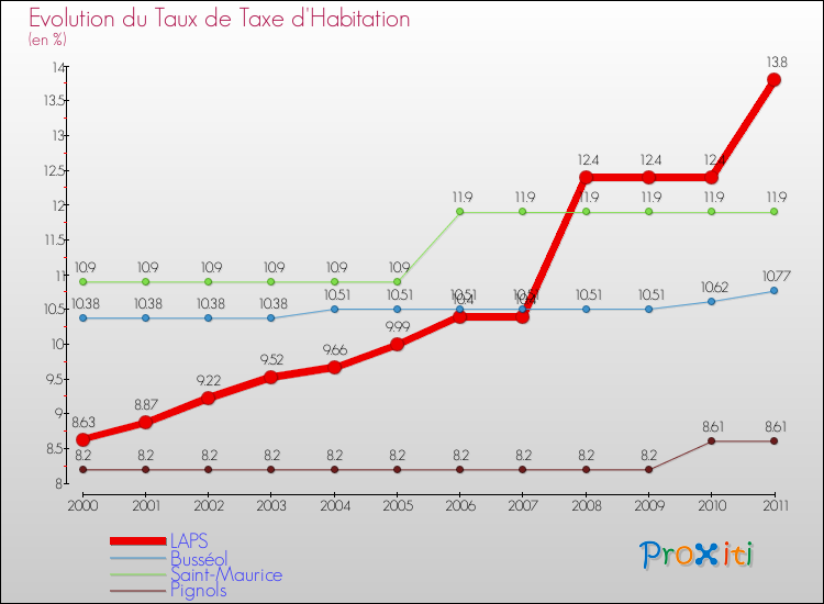 Evolution du taux de la taxe d'habitation pour LAPS et les communes proches Comparaison des taux de la taxe d'habitation pour LAPS et les communes voisines