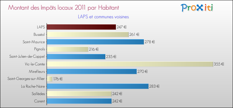 Montant des impôts locaux par Habitant pour LAPS et les communes proches Comparaison des impôts locaux par habitant pour LAPS et les communes voisines