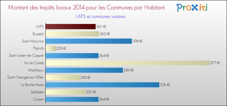 Montant des impôts locaux par Habitant pour LAPS et les communes proches en 2014 Comparaison des impôts locaux par habitant pour LAPS et les communes voisines en 2014