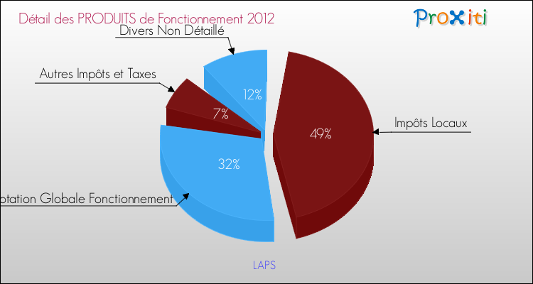 Décomposition du Budget de Fonctionnement 2012 de la commune de LAPS Budget de Fonctionnement 2012 pour la commune de LAPS