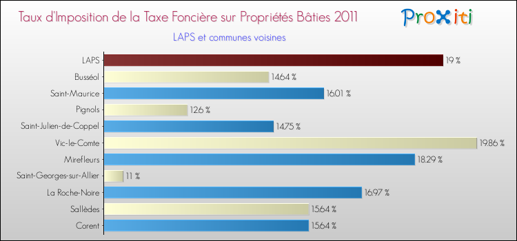 Taux d'imposition de la taxe foncière sur le bati 2011 pour LAPS et les communes proches Comparaison des taux d'imposition de la taxe foncière sur le bati 2011 pour LAPS et les communes voisines