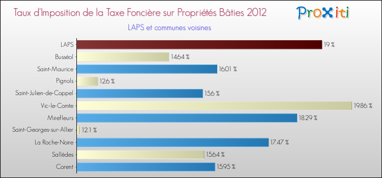 Taux d'imposition de la taxe foncière sur le bati 2012 pour LAPS et les communes proches Comparaison des taux d'imposition de la taxe foncière sur le bati 2012 pour LAPS et les communes voisines