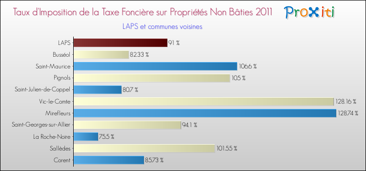 Taux d'imposition de la taxe foncière sur les immeubles et terrains non batis 2011 pour LAPS et les communes proches Comparaison des taux d'imposition de la taxe foncière sur les immeubles et terrains non batis 2011 pour LAPS et les communes voisines