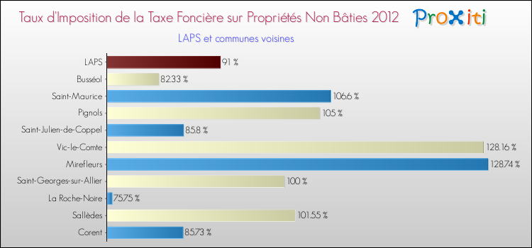 Taux d'imposition de la taxe foncière sur les immeubles et terrains non batis 2012 pour LAPS et les communes proches Comparaison des taux d'imposition de la taxe foncière sur les immeubles et terrains non batis 2012 pour LAPS et les communes voisines
