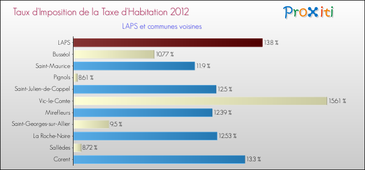 Taux d'imposition de la taxe d'habitation 2012 pour LAPS et les communes proches Comparaison des taux d'imposition de la taxe d'habitation 2012 pour LAPS et les communes voisines