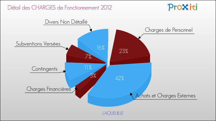 Décomposition des Charges de Fonctionnement 2012 de la commune de LAQUEUILLE Charges de Fonctionnement 2012 pour la commune de LAQUEUILLE