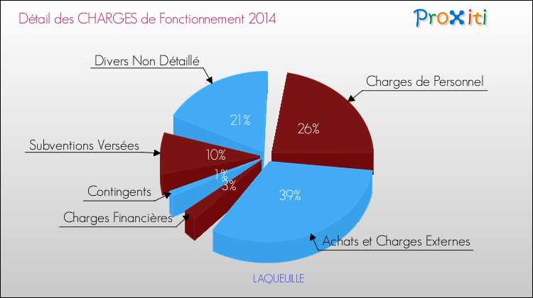 Décomposition des Charges de Fonctionnement 2014 de la commune de LAQUEUILLE Charges de Fonctionnement 2014 pour la commune de LAQUEUILLE