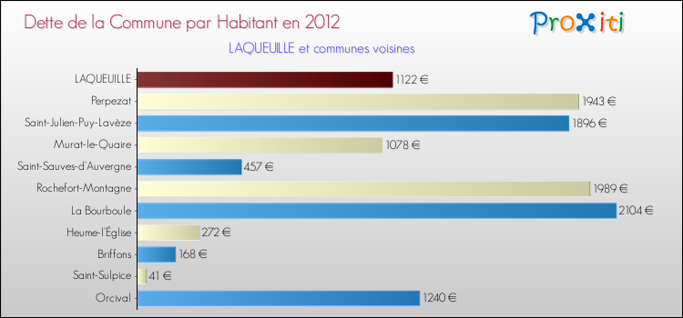 Dette par habitant de la commune en 2012 pour LAQUEUILLE et les communes proches Comparaison de la dette par habitant de la commune en 2012 pour LAQUEUILLE et les communes voisines
