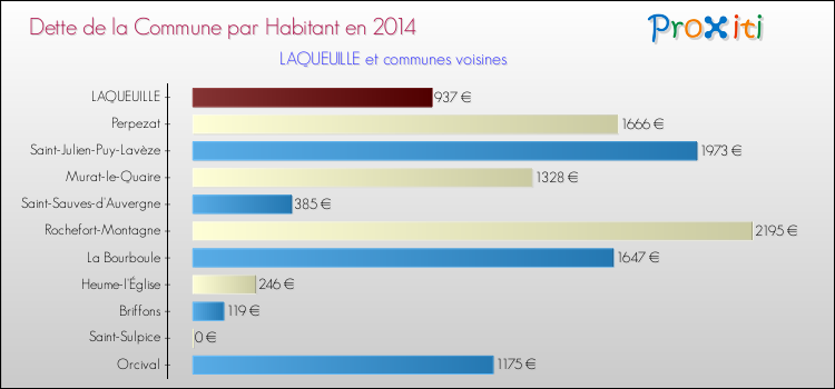 Dette par habitant de la commune en 2014 pour LAQUEUILLE et les communes proches Comparaison de la dette par habitant de la commune en 2014 pour LAQUEUILLE et les communes voisines