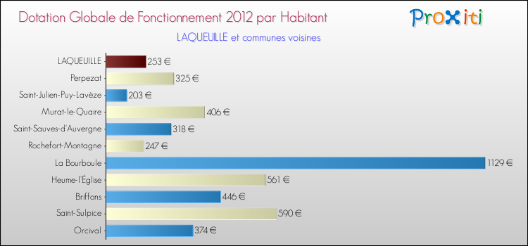 Montant des dotations globales de fonctionnement DGF par Habitant pour LAQUEUILLE et les communes proches Comparaison des des dotations globales de fonctionnement DGF par habitant pour LAQUEUILLE et les communes voisines