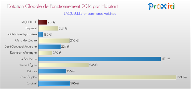 Montant des dotations globales de fonctionnement DGF par Habitant pour LAQUEUILLE et les communes proches en 2014. Comparaison des des dotations globales de fonctionnement DGF par habitant pour LAQUEUILLE et les communes voisines en 2014.