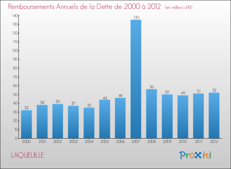 Evolution de l'annuité de la dette pour la commune de LAQUEUILLE de 2000 à 2012 Annuités de la dette pour LAQUEUILLE de 2000 à 2012