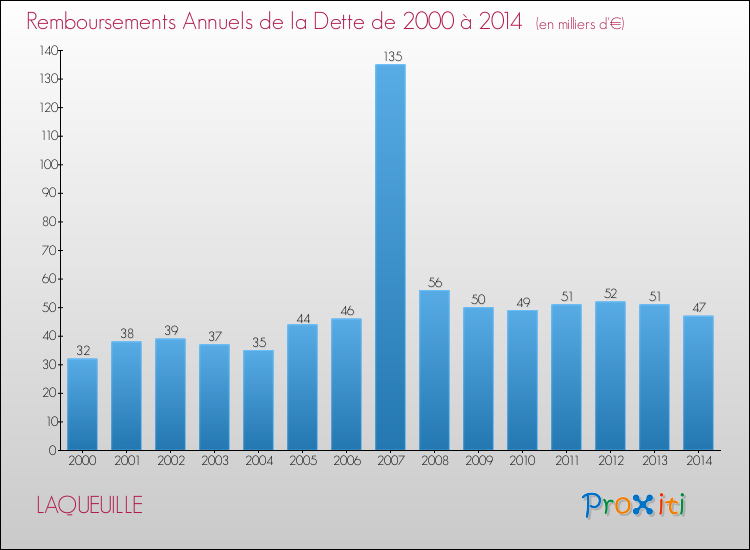 Evolution de l'annuité de la dette pour la commune de LAQUEUILLE de 2000 à 2014 Annuités de la dette pour LAQUEUILLE de 2000 à 2014