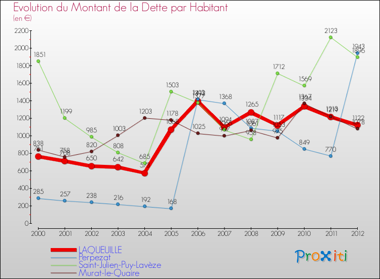 Evolution de la dette par habitant pour la commune de LAQUEUILLE et les communes proches de 2000 à 2012 Comparaison de la dette par habitant pour LAQUEUILLE et les communes voisines de 2000 à 2012