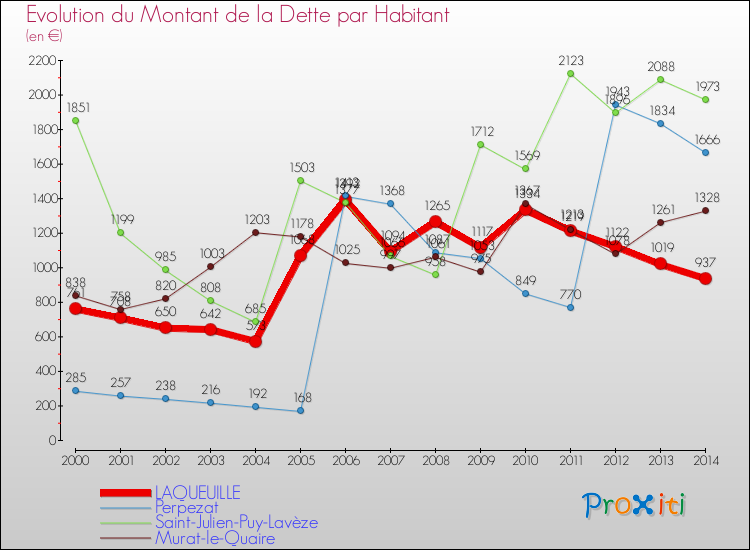 Evolution de la dette par habitant pour la commune de LAQUEUILLE et les communes proches de 2000 à 2014 Comparaison de la dette par habitant pour LAQUEUILLE et les communes voisines de 2000 à 2014
