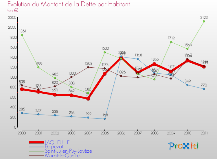 Evolution de la dette par habitant pour la commune de LAQUEUILLE et les communes proches Comparaison de la dette par habitant pour LAQUEUILLE et les communes voisines