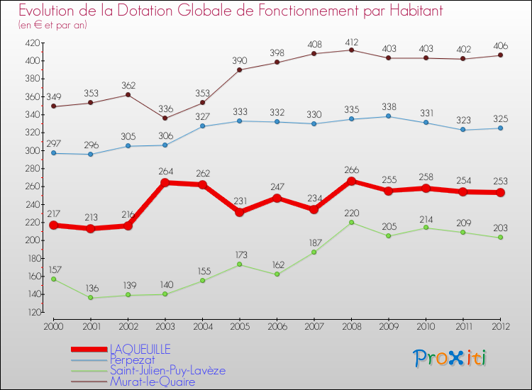 Evolution et montant de la dotation globale de fonctionnement par Habitant pour LAQUEUILLE et les communes proches Comparaison des dotations globales de fonctionnement par habitant pour LAQUEUILLE et les communes voisines