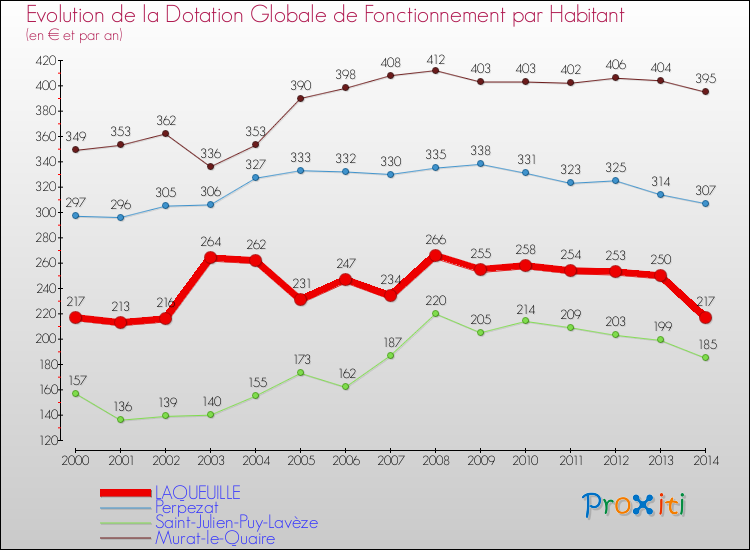 Evolution et montant de la dotation globale de fonctionnement par Habitant pour LAQUEUILLE et les communes proches de 2000 à 2014. Comparaison des dotations globales de fonctionnement par habitant pour LAQUEUILLE et les communes voisines de 2000 à 2014.