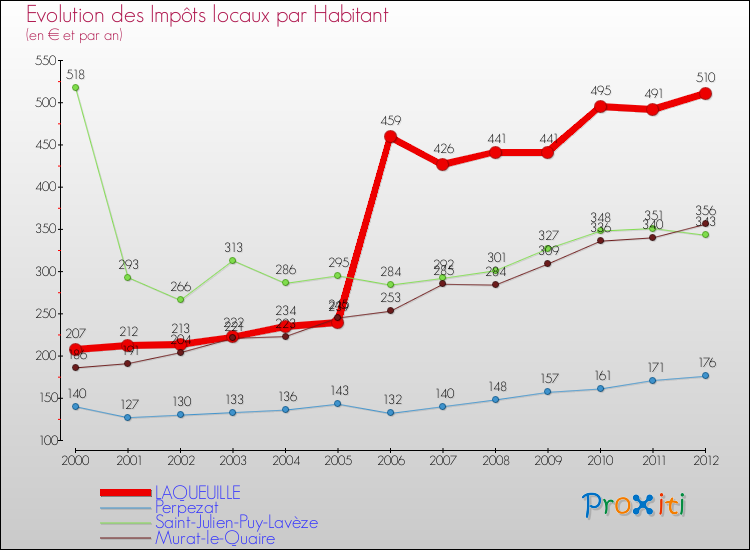 Evolution et montant des impôts locaux par Habitant pour LAQUEUILLE et les communes proches Comparaison des impôts locaux par habitant pour LAQUEUILLE et les communes voisines