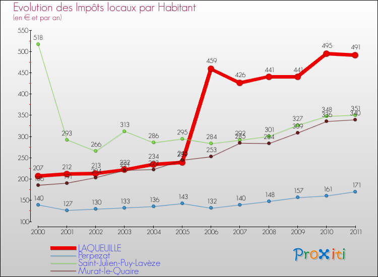 Evolution et montant des impôts locaux par Habitant pour LAQUEUILLE et les communes proches Comparaison des impôts locaux par habitant pour LAQUEUILLE et les communes voisines