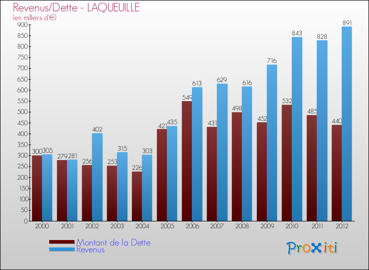 Evolution comparée de la dette et des revenus pour la commune de LAQUEUILLE de 2000 à 2012 Comparaison de la dette et des revenus pour LAQUEUILLE de 2000 à 2012