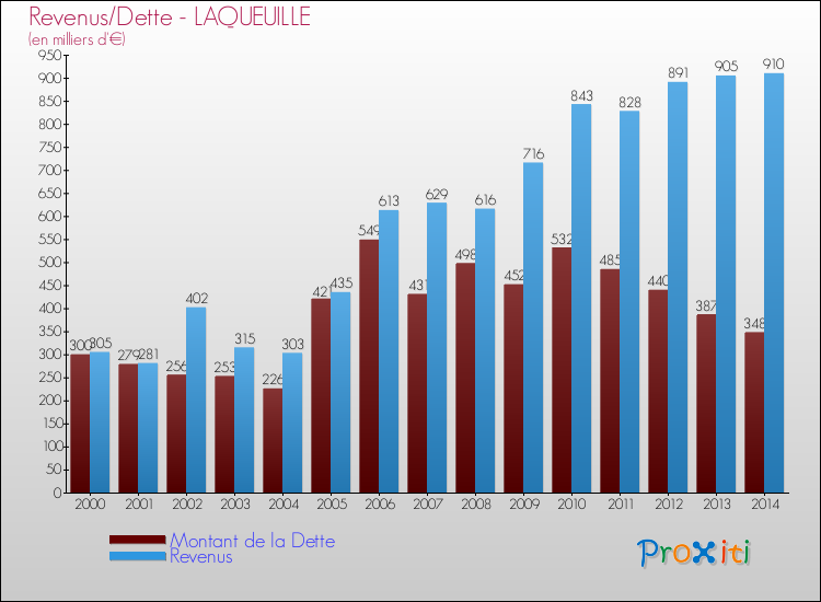 Evolution comparée de la dette et des revenus pour la commune de LAQUEUILLE de 2000 à 2014 Comparaison de la dette et des revenus pour LAQUEUILLE de 2000 à 2014