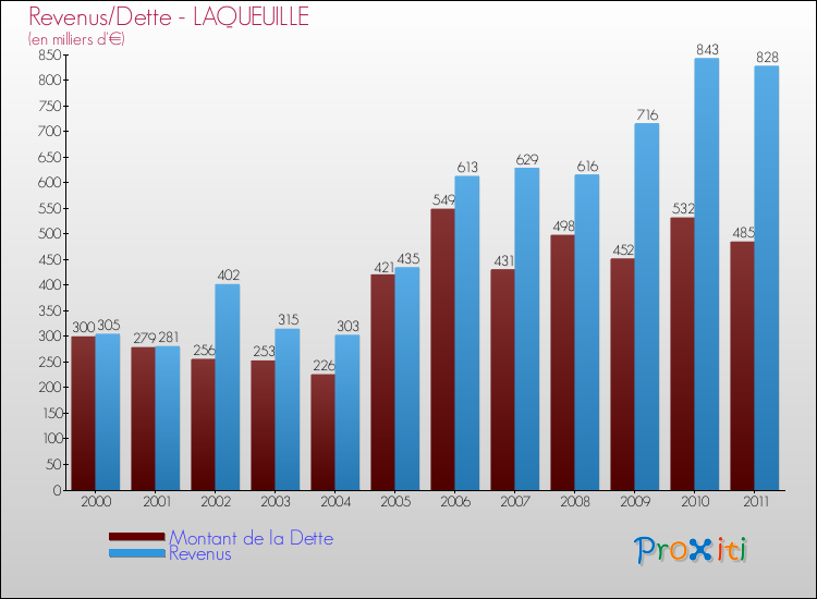 Evolution comparée de la dette et des revenus pour la commune de LAQUEUILLE de 2000 à 2011 Comparaison de la dette et des revenus pour LAQUEUILLE de 2000 à 2011