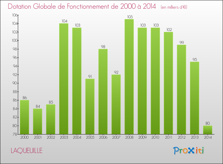 Evolution du montant de la Dotation Globale de Fonctionnement pour la commune de LAQUEUILLE de 2000 à 2014 Evolution du montant de la Dotation Globale de Fonctionnement pour LAQUEUILLE de 2000 à 2014