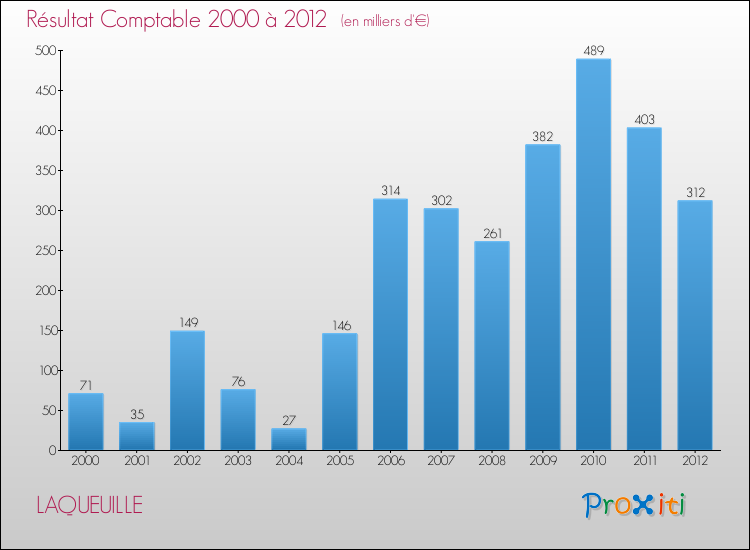 Evolution du résultat comptable pour la commune de LAQUEUILLE de 2000 à 2012 Evolution du résultat comptable pour LAQUEUILLE de 2000 à 2012