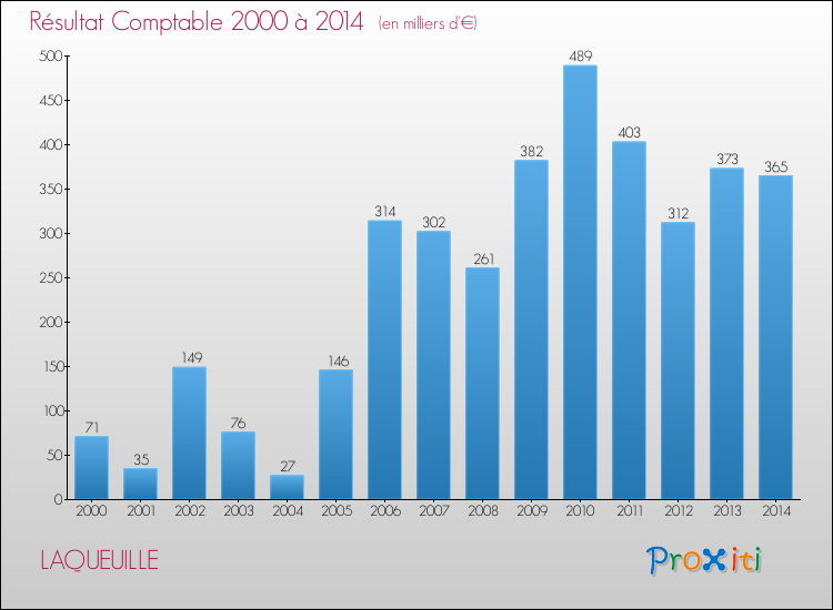 Evolution du résultat comptable pour la commune de LAQUEUILLE de 2000 à 2014 Evolution du résultat comptable pour LAQUEUILLE de 2000 à 2014