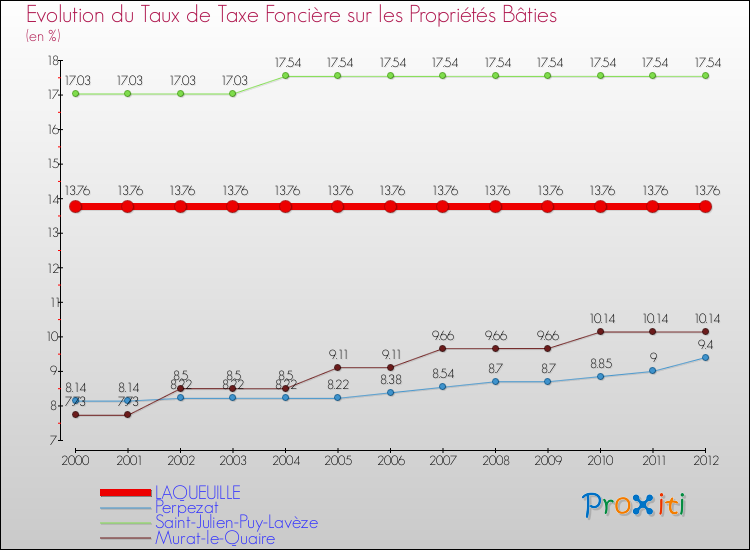 Evolution du taux de la taxe foncière sur le bati pour LAQUEUILLE et les communes proches de 2000 à 2012 Comparaison des taux de taxe foncière sur le bati pour LAQUEUILLE et les communes voisines de 2000 à 2012