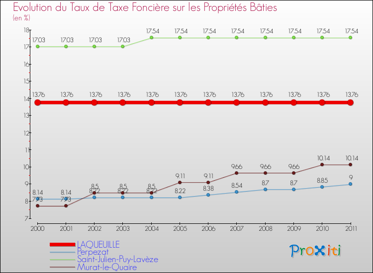Evolution du taux de la taxe foncière sur le bati pour LAQUEUILLE et les communes proches Comparaison des taux de taxe foncière sur le bati pour LAQUEUILLE et les communes voisines