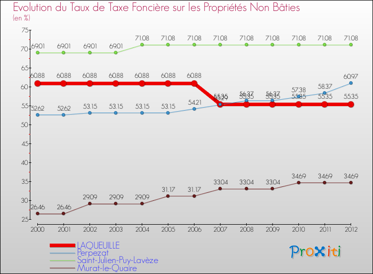 Evolution du taux de la taxe foncière sur les immeubles et terrains non batis pour LAQUEUILLE et les communes proches de 2000 à 2012 Comparaison des taux de la taxe foncière sur les immeubles et terrains non batis pour LAQUEUILLE et les communes voisines de 2000 à 2012