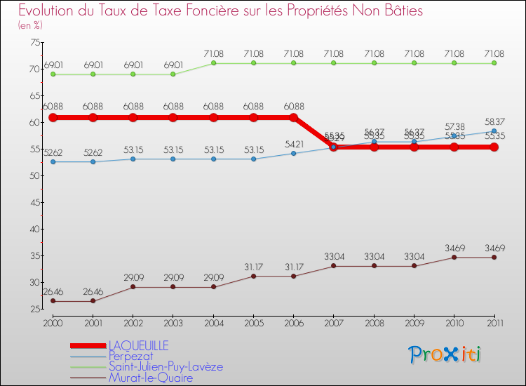 Evolution du taux de la taxe foncière sur les immeubles et terrains non batis pour LAQUEUILLE et les communes proches Comparaison des taux de la taxe foncière sur les immeubles et terrains non batis pour LAQUEUILLE et les communes voisines