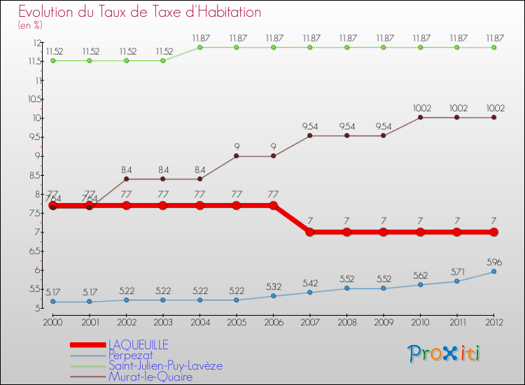 Evolution du taux de la taxe d'habitation pour LAQUEUILLE et les communes proches Comparaison des taux de la taxe d'habitation pour LAQUEUILLE et les communes voisines