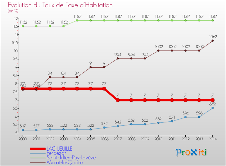 Evolution du taux de la taxe d'habitation pour LAQUEUILLE et les communes proches de 2000 à 2014 Comparaison des taux de la taxe d'habitation pour LAQUEUILLE et les communes voisines de 2000 à 2014