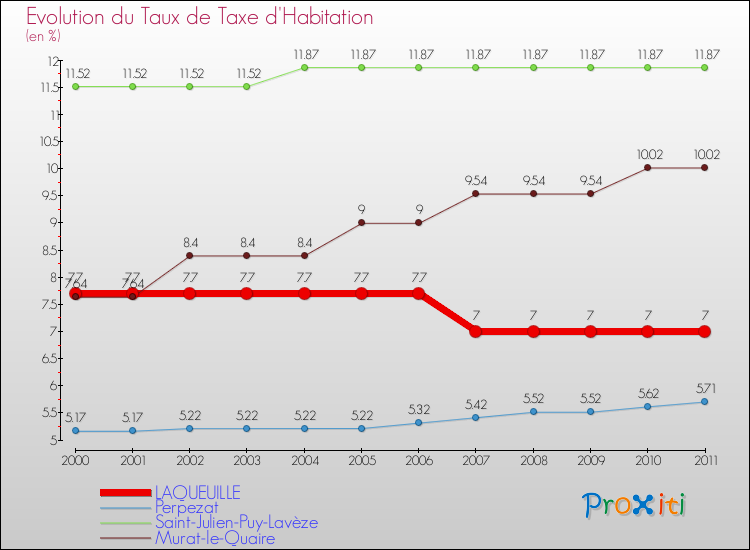 Evolution du taux de la taxe d'habitation pour LAQUEUILLE et les communes proches Comparaison des taux de la taxe d'habitation pour LAQUEUILLE et les communes voisines