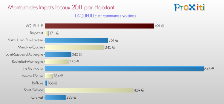 Montant des impôts locaux par Habitant pour LAQUEUILLE et les communes proches Comparaison des impôts locaux par habitant pour LAQUEUILLE et les communes voisines