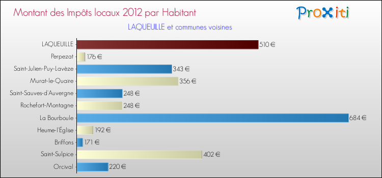 Montant des impôts locaux par Habitant pour LAQUEUILLE et les communes proches Comparaison des impôts locaux par habitant pour LAQUEUILLE et les communes voisines
